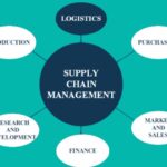 Supply Chain Management Courses
