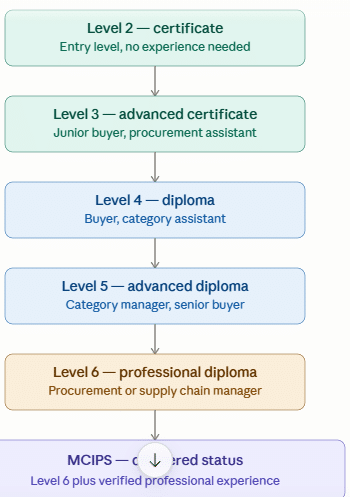 Certification levels in procurement hierarchy